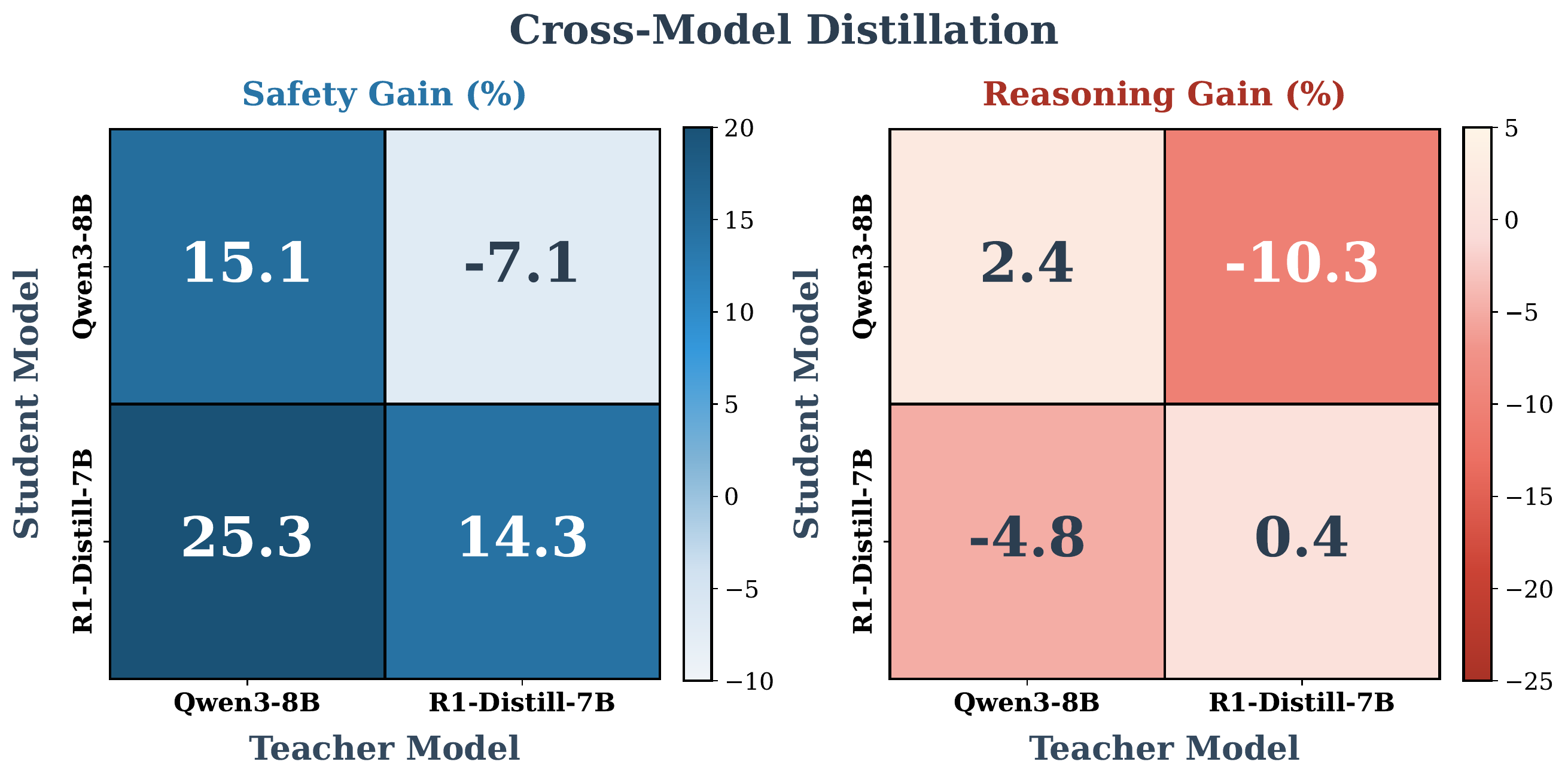 Cross-model distillation heatmap