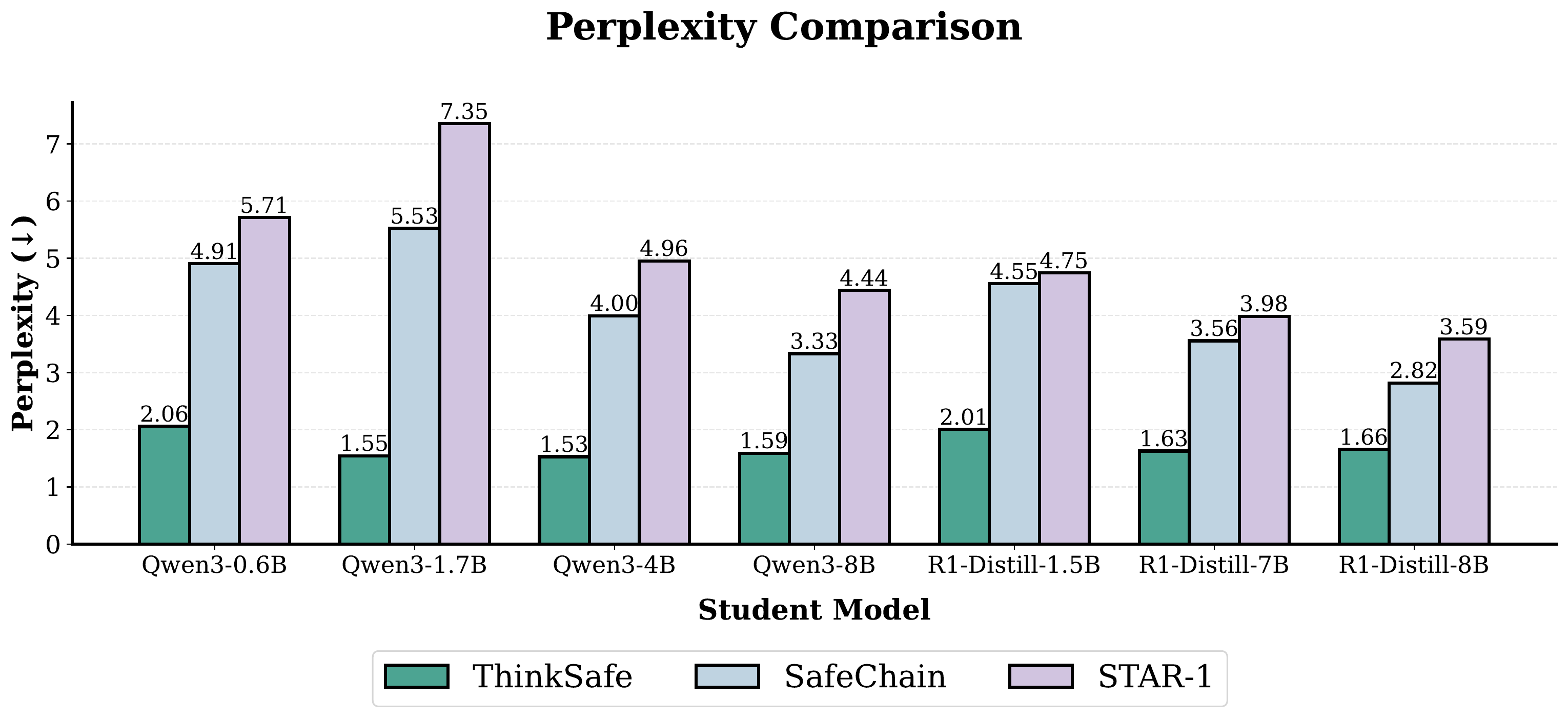 Perplexity comparison