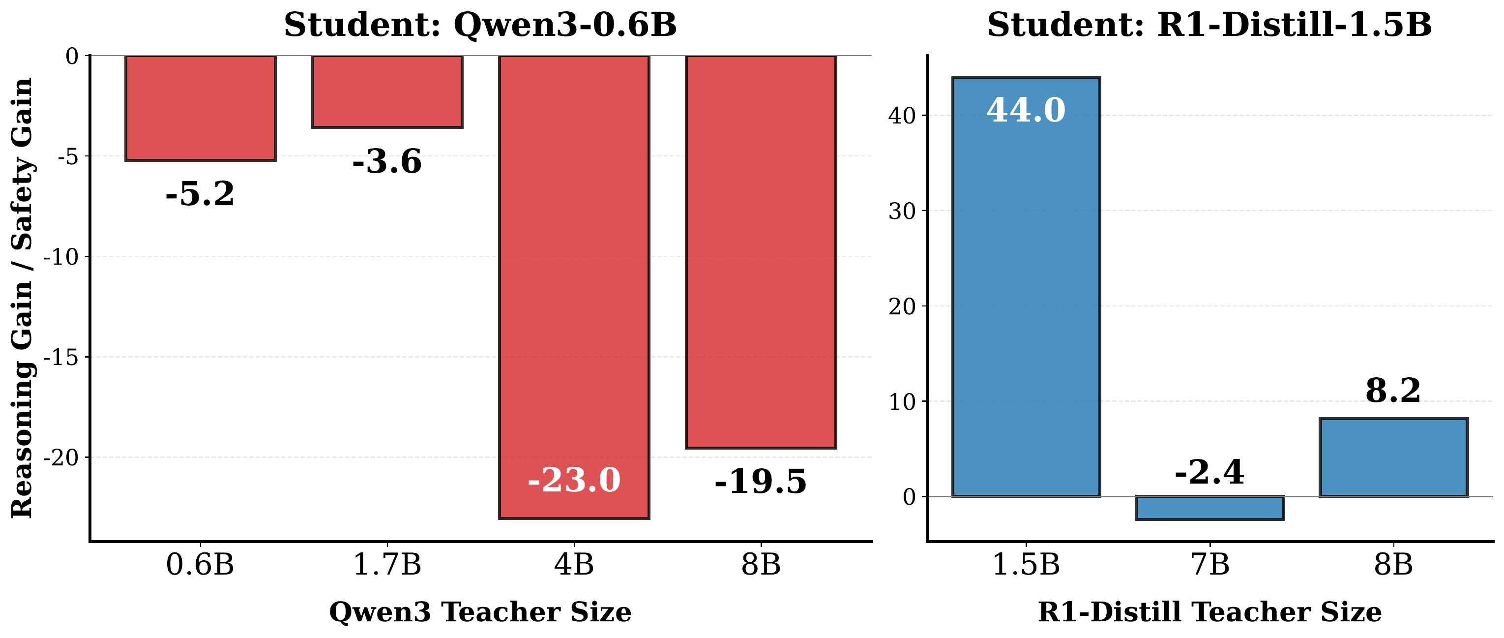 Same-family teacher distillation